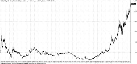 price of gold chart 30 years